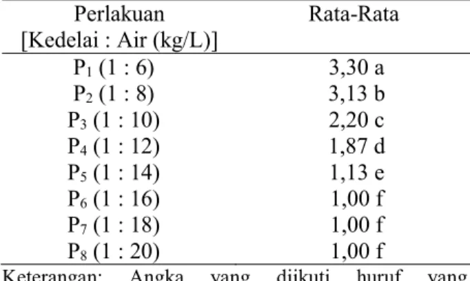 Tabel 6.  Perlakuan Perbandingan Kedelai dan Air  Terhadap Kekentalan Susu Kedelai  Perlakuan [Kedelai : Air (kg/L)] Rata-Rata P 1  (1 : 6) P 2  (1 : 8) P 3  (1 : 10) P 4  (1 : 12) P 5  (1 : 14) P 6  (1 : 16) P 7  (1 : 18) P 8  (1 : 20) 3,30 a 3,13 b2,20 c