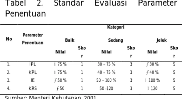 Tabel  2.  Standar  Evaluasi  Parameter  Penentuan 