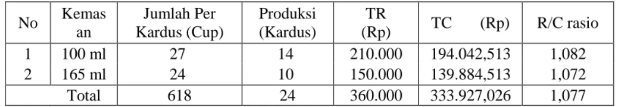 Tabel 6. Perhitungan R/C Rasio Dalam Satu Kali Proses Produksi Minuman Sari Buah Apel di  Koperasi Usaha Mandiri Lestari Makmur