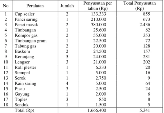 Tabel 1. Rata-rata Biaya Penyusutan Untuk Satu Kali Proses Produksi Minuman Sari Buah  Apel di Koperasi Usaha Mandiri Lestari Makmur