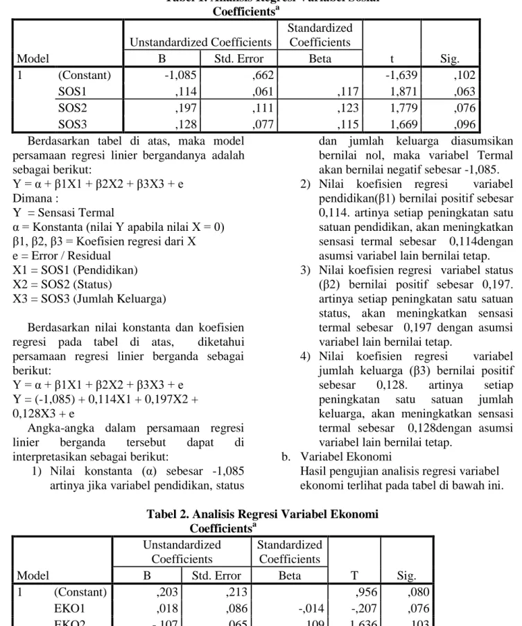 Tabel 1. Analisis Regresi Variabel Sosial  Coefficients a Model  Unstandardized Coefficients  Standardized Coefficients  t  Sig