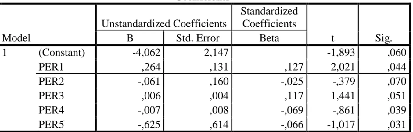Tabel 3. Analisis Regresi Variabel Personal  Coefficients a Model  Unstandardized Coefficients  Standardized Coefficients  t  Sig