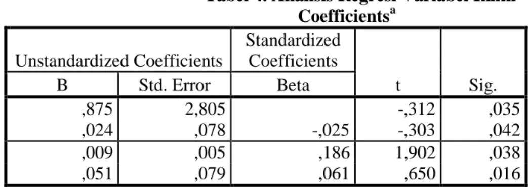 Tabel 4. Analisis Regresi Variabel Iklim  Coefficients a Unstandardized Coefficients  Standardized Coefficients  t  Sig
