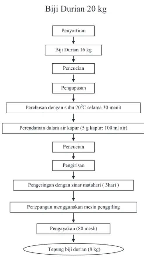 Gambar  2.  Diagram Alir  Pembuatan  Dodol  Biji  Durian