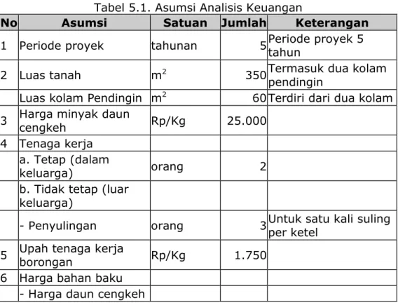 Tabel 5.1. Asumsi Analisis Keuangan  