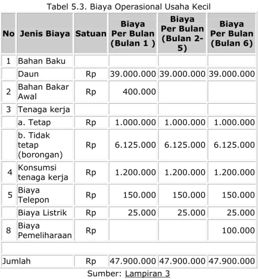 Tabel 5.3. Biaya Operasional Usaha Kecil  