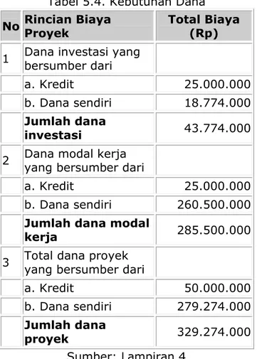 Tabel 5.4. Kebutuhan Dana  No  Rincian Biaya 