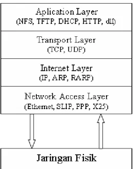 Gambar 2.4 Layer TCP/IP 
