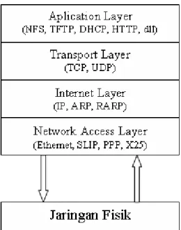 Gambar 2.4 Layer TCP/IP 