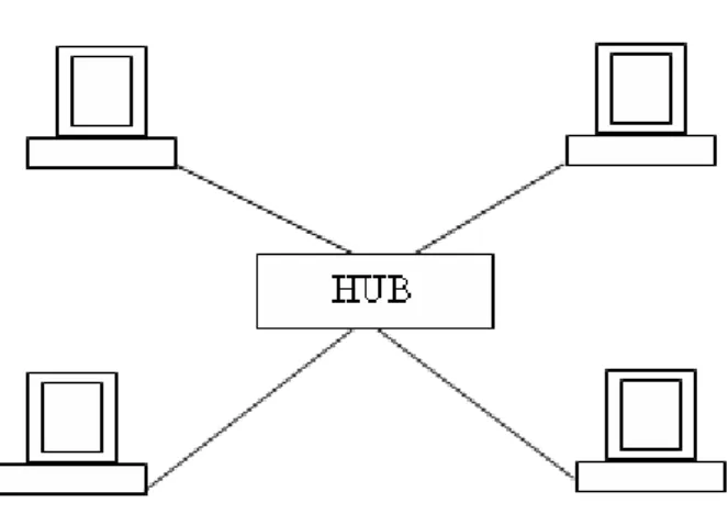 Gambar 2.1. Topologi star 