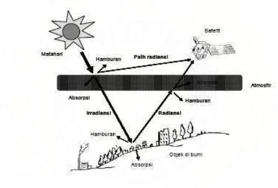 Gambar 1. Proses Perjalanan Gelombang Elektromagnet Ke Sensor Satelit 