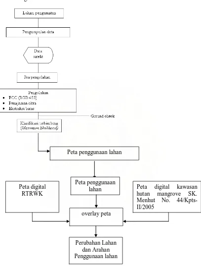 Gambar 2. Diagram Alir Metode Penelitian 