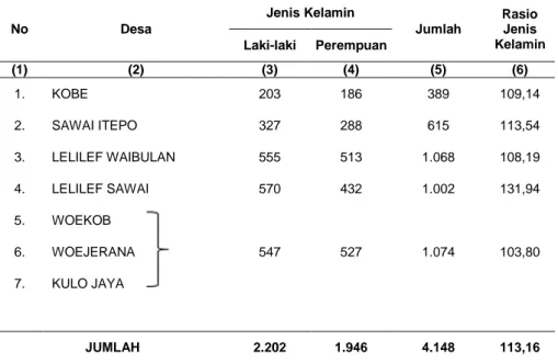 Tabel 3.1   Banyaknya  Peduduk  menurut  Jenis  Kelamin,  Rasio  Jenis  Kelamin    Dirinci  per Desa di Kecamatan Weda Tengah Tahun 2011 