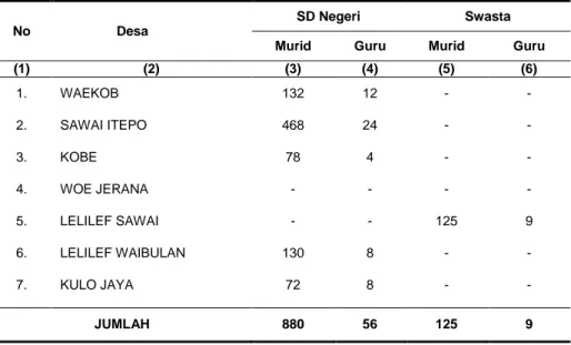 Tabel 4.2  Banyaknya Murid dan Guru SD Menurut Status Sekolah Dasar Kecamatan  Weda Tengah Tahun 2011 