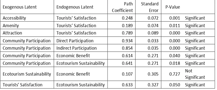 Table 1.  The Value of Path Coefficient Between Exogenous and Endogenous Latent Variables in Structural Model  