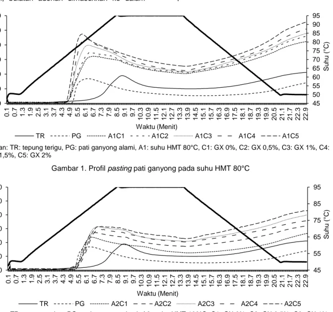 Gambar 1. Profil pasting pati ganyong pada suhu HMT 80°C 