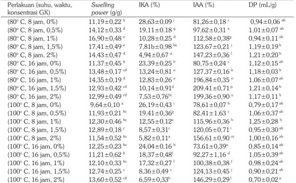 Tabel 1.  Interaksi suhu HMT, waktu HMT dan konsentrasi GX (ABC) terhadap SP, IKA, IAA, dan  DP pati ganyong termodifikasi HMT-GX