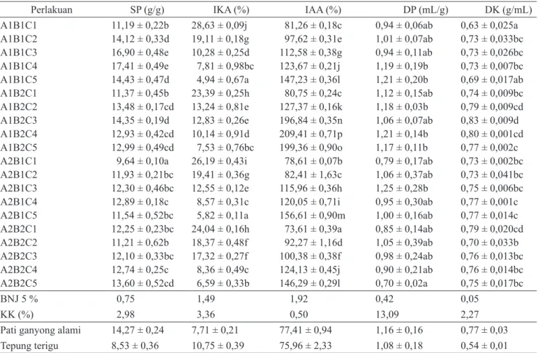 Table 1. Hasil uji BNJ (α = 5 %) interaksi suhu HMT, waktu HMT dan konsentrasi GX terhadap SP, IKA, IAA, DP dan DK pati  ganyong termodifikasi