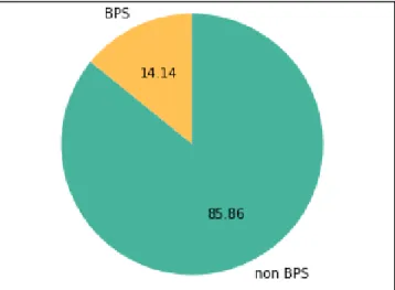 Gambar 4. Diagram Lingkaran Persentase Orang BPS dan nonBPS yang Mengirimkan Tweet.  