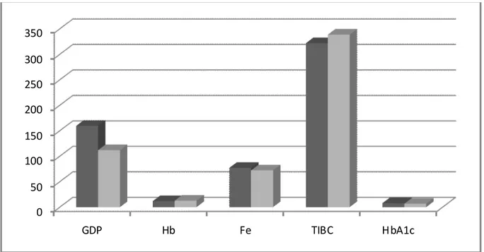 Gambar 1. Histogram pada pasien DM dan Non DM terhadap GDP, Hb, Fe, TIBC dan HbA1c050100150200250300350GDPHbFeTIBC HbA1c