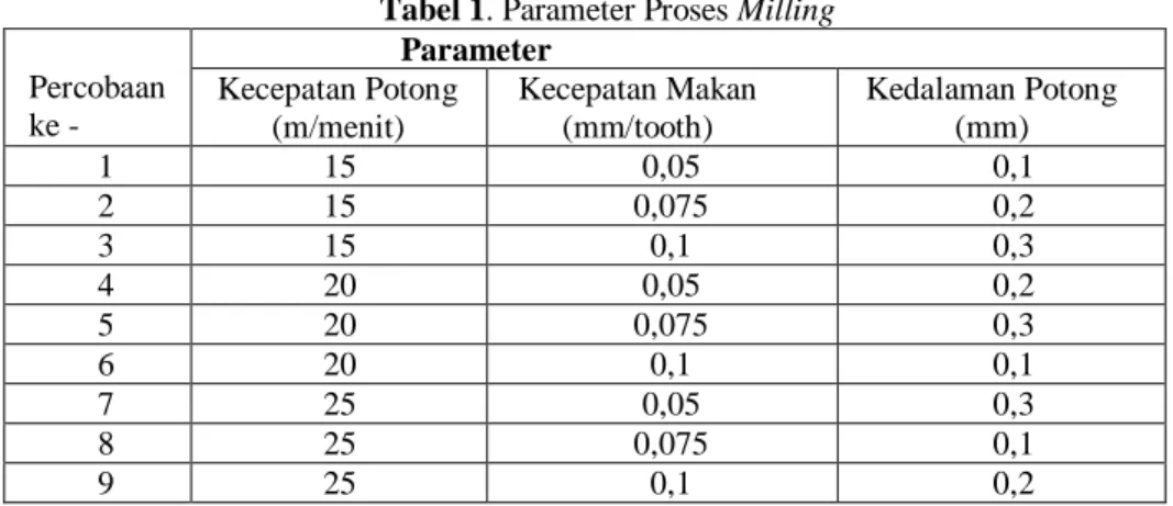 Tabel 1. Parameter Proses Milling 