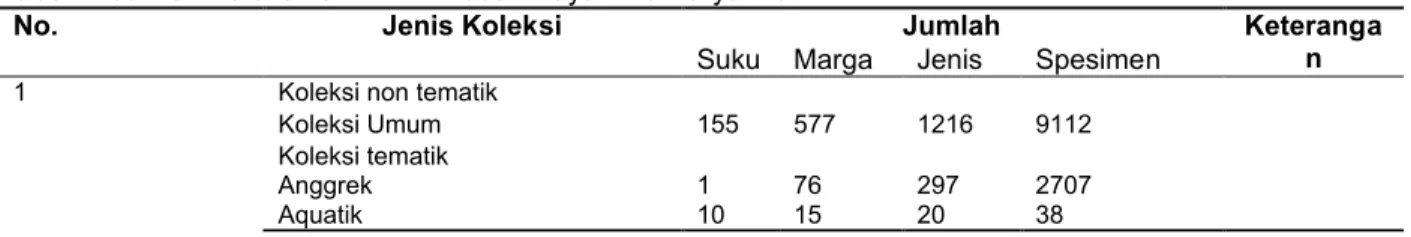 Tabel 1. Jumlah Koleksi  UPT BKT Kebun Raya ‘Eka Karya’ Bali