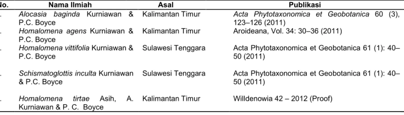 Tabel  3  diatas merupakan  beberapa  jenis  baru  Araceae yang berasal dari Indonesia.