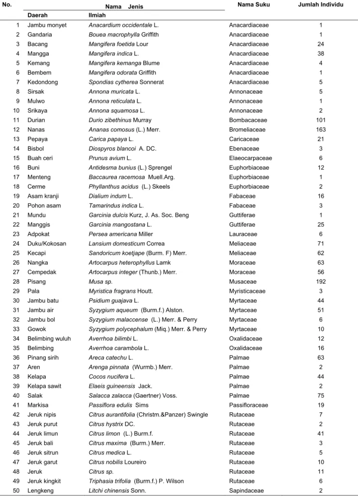 Tabel 4. Nama Jenis, Suku, dan Jumlah Individu yang dicatat di empat tipe luasan pekarangan     Nama    Jenis No