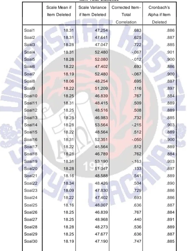 Tabel 3.1 Uji  Validitas  Butir  Soal Siklus I  Item-Total Statistics  Scale Mean if  Item Deleted  Scale Variance if Item Deleted  Corrected Item -Total  Correlation  Cronbach's  Alpha if Item Deleted  Soal1  18.31  47.254  .683  .886  Soal2  18.31  47.64