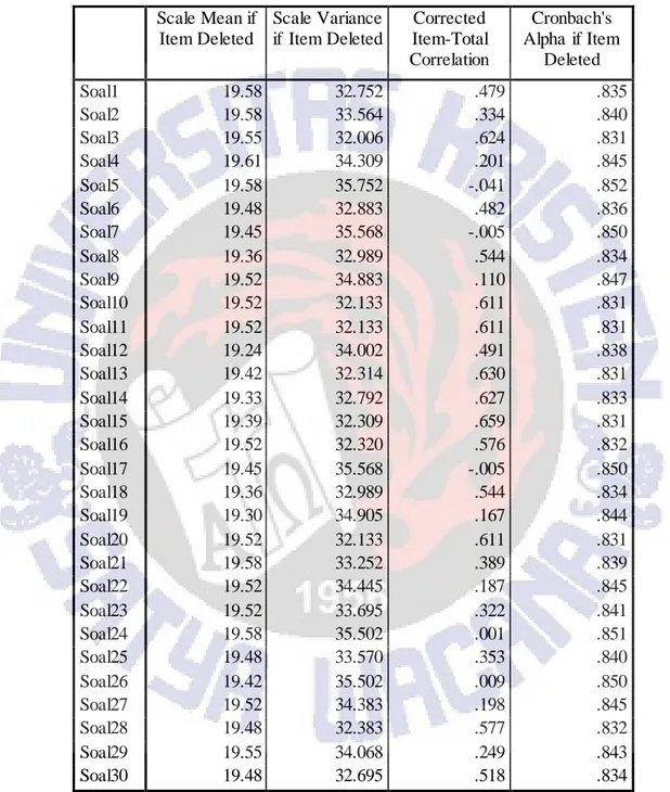 Tabel 3.2 Uji  Validitas  Butir  Soal Siklus I  Item-Total Statistics  Scale Mean if  Item Deleted  Scale Variance  if Item Deleted  Corrected  Item-Total  Correlation  Cronbach's  Alpha if Item Deleted  Soal1  19.58  32.752  .479  .835  Soal2  19.58  33.5