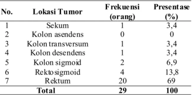 Tabel 2. Proporsi  Jenis  Kelamin  Pasien  Kanker Kolorektal di RSUD Dr. M Haulussy Ambon Periode Januari 2012–Juni 2013