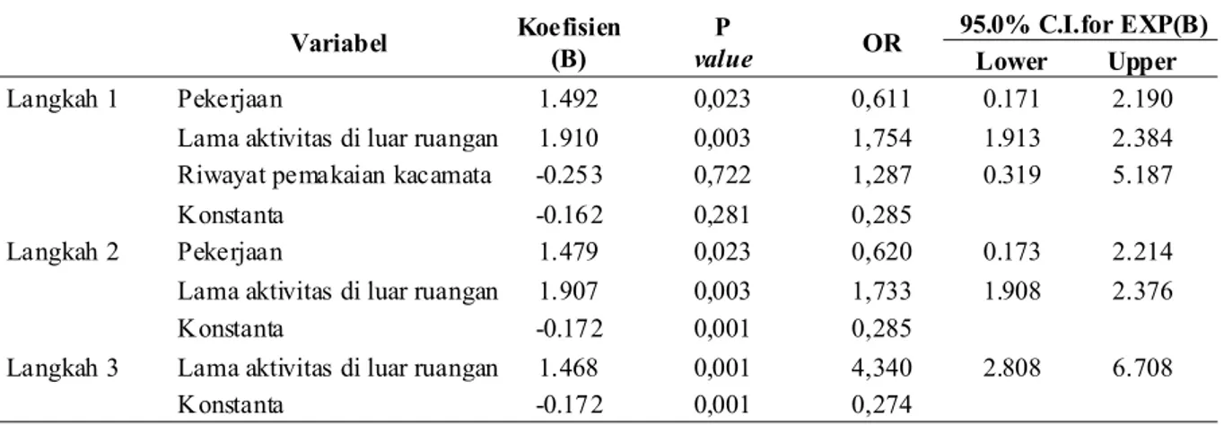 Tabel 3. Hasil Analisis Regresi Logistik Hubungan Paparan Sinar Matahari dengan Angka Kejadian Pterigium.