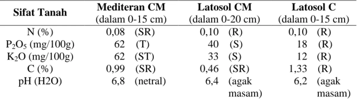 Tabel 1.  Kandungan unsur Hara N, P, K, C dan pH pada Tanah Mediteran Coklat                 Kemerahan, Latosol Coklat Kemerahan dan Latosol Coklat