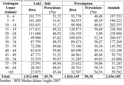 Tabel 3. Penduduk Menurut Kelompok Umur dan Jenis Kelamin di Kota Medan, Tahun 2006  