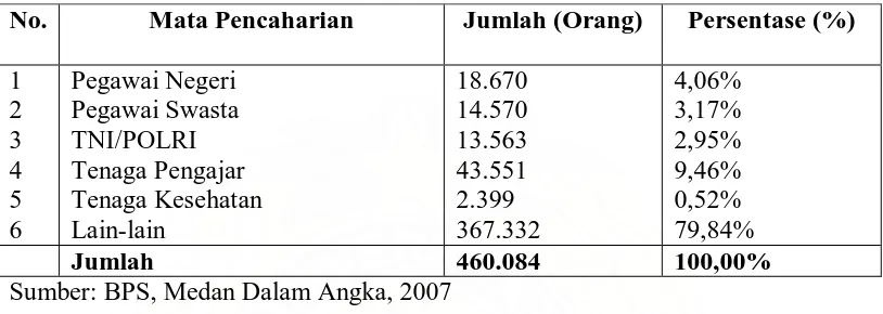 Tabel 4. Distribusi Penduduk Menurut Jenis Mata Pencaharian di Kota               Medan, Tahun 2006 