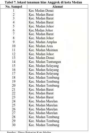 Tabel 7. lokasi tanaman hias Anggrek di kota Medan No. Sampel Alamat 