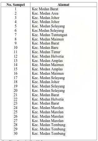 Tabel 9. lokasi tanaman hias Anthurium di kota Medan 