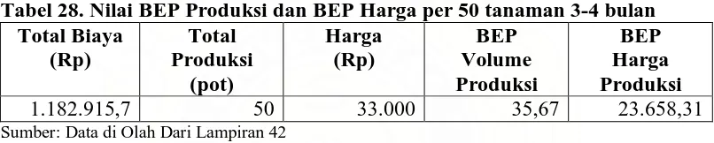 Tabel 29. Nilai BEP Produksi Per Petani dan BEP Harga Per Petani umur   6-8 bulan 