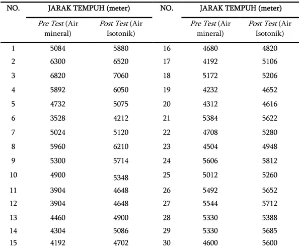 Tabel 1 Hasil Jarak Tempuh Lari (meter) Setelah Konsumsi Air Mineral dan Air Isotonik  NO