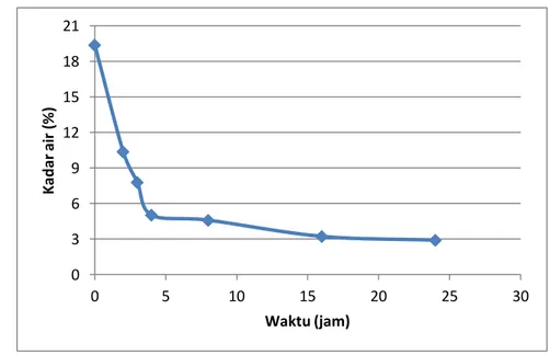 Gambar 2. Grafik perubahan kadar air proses HMT suhu 140 ºC 