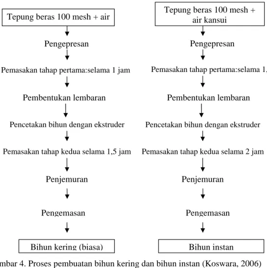 Gambar 4. Proses pembuatan bihun kering dan bihun instan (Koswara, 2006) 