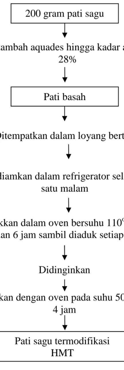 Gambar 6. Diagram alir pembuatan pati sagu termodifikasi HMT 