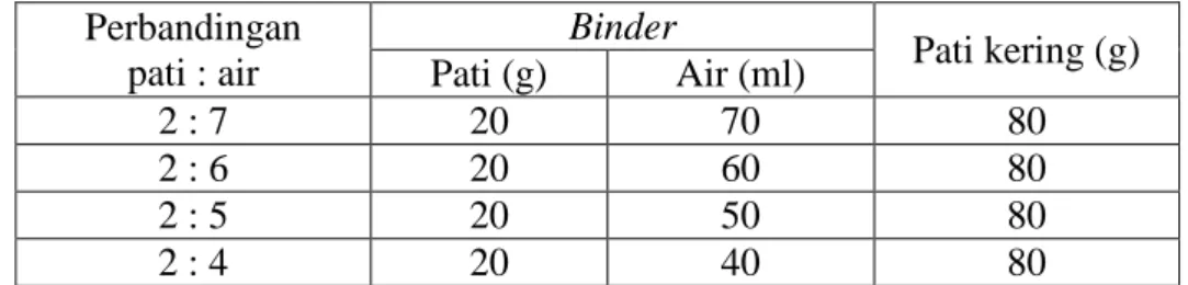 Tabel 2. Komposisi pati dan air pada adonan bihun instan  Perbandingan  pati : air  Binder  Pati kering (g) Pati (g) Air (ml)  2 : 7  20  70  80  2 : 6  20  60  80  2 : 5  20  50  80  2 : 4  20  40  80  b