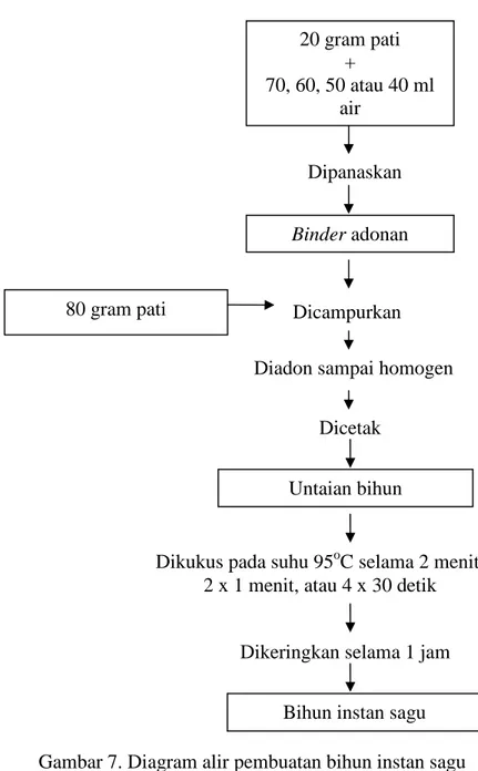 Gambar 7. Diagram alir pembuatan bihun instan sagu  20 gram pati + 70, 60, 50 atau 40 ml airDipanaskan80 gram pati  