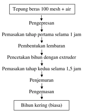 Gambar 6. Proses pembuatan bihun kering (Koswara, 2006) 