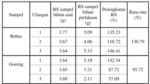 Tabel  di  atas  menunjukkan  bahwa  jika  dibandingkan  dengan  sampel  keringnya,  bihun  sagu  HMT  yang  telah  direbus  mengalami  peningkatan  kadar  pati  resistan  menjadi  130.79  %