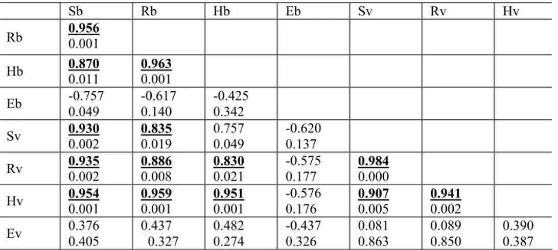 Tabel  6.   Pearson Correlation antar berbagai variabel keanekaragam jenis burung dan  pohon di hutan kota Kota Bandar Lampung 