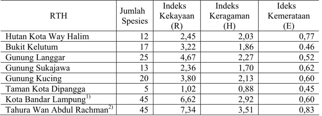 Tabel 2.  Indeks struktur komunitas pohon masing-masing vegetasi hutan kota 