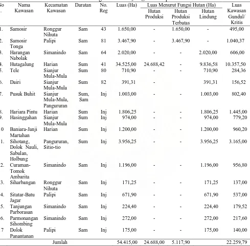 Tabel 2  Data kawasan hutan register dan inlijvingNama  di Kabupaten Samosir Kecamatan Daratan No