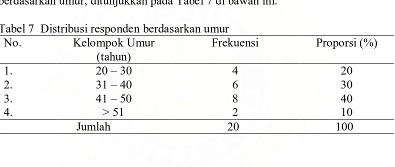 Tabel 7  Distribusi responden berdasarkan umur No. Kelompok Umur Frekuensi 